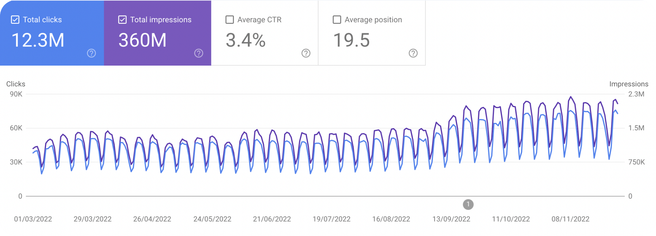 IPE Search Console stats